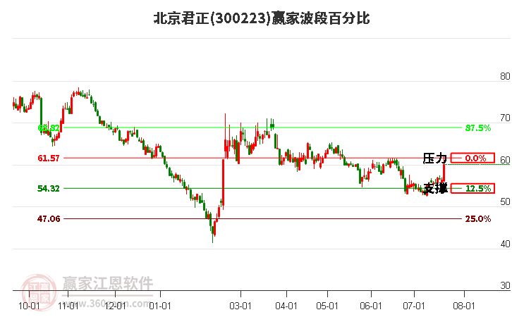 300223北京君正波段百分比工具