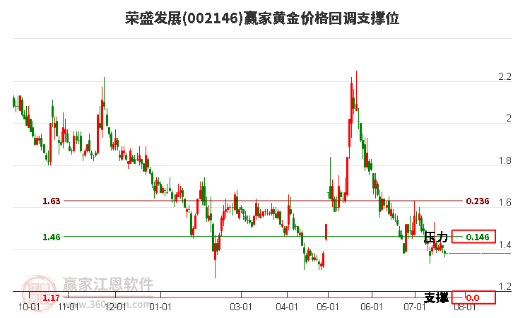 002146荣盛发展黄金价格回调支撑位工具