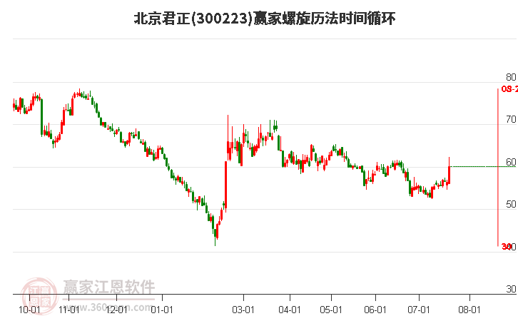 300223北京君正螺旋历法时间循环工具