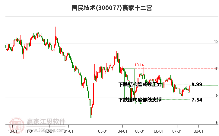 300077國(guó)民技術(shù)贏家十二宮工具