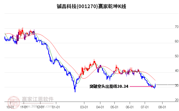 001270铖昌科技赢家乾坤K线工具