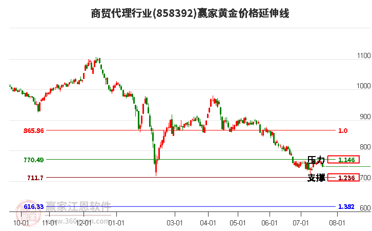 商贸代理行业黄金价格延伸线工具