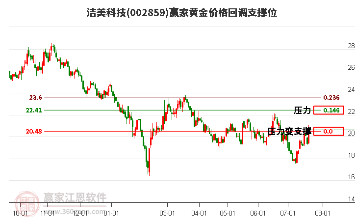 002859洁美科技黄金价格回调支撑位工具