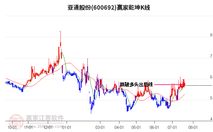 600692亚通股份赢家乾坤K线工具