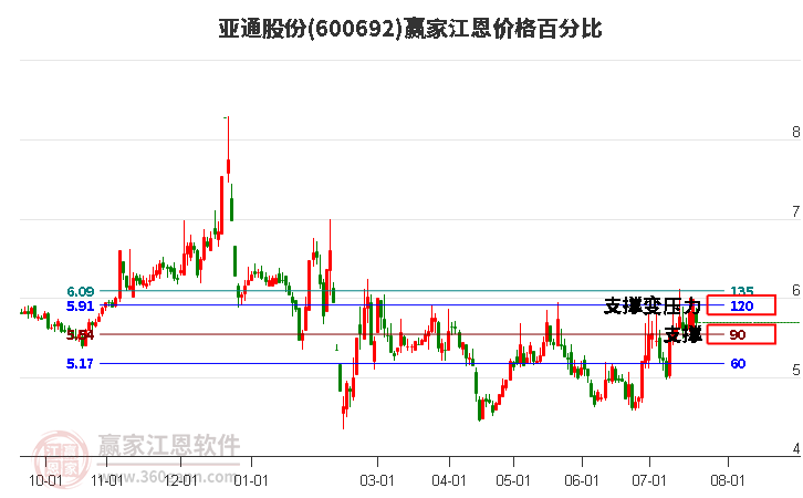 600692亚通股份江恩价格百分比工具