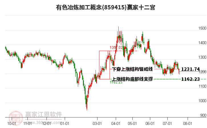 859415有色冶煉加工贏家十二宮工具