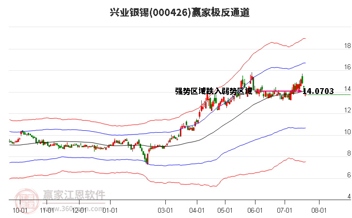 000426興業(yè)銀錫贏家極反通道工具