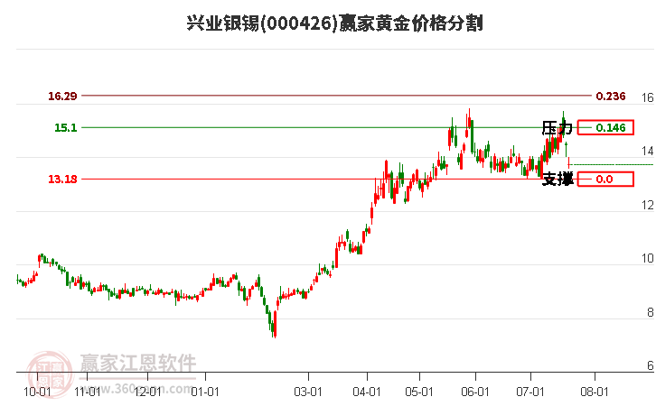 000426興業(yè)銀錫黃金價(jià)格分割工具