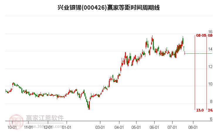 000426興業(yè)銀錫等距時(shí)間周期線工具
