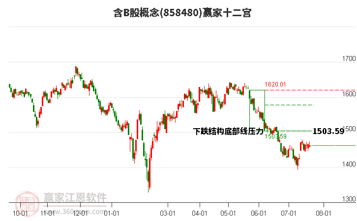 858480含B股赢家十二宫工具