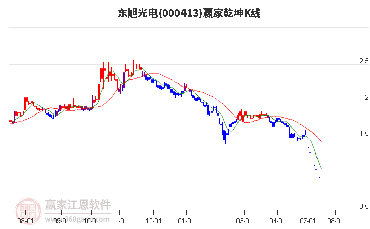 000413东旭光电赢家乾坤K线工具