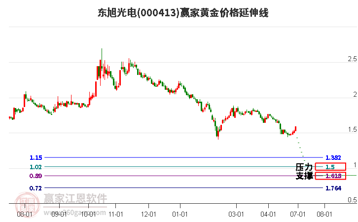 000413东旭光电黄金价格延伸线工具