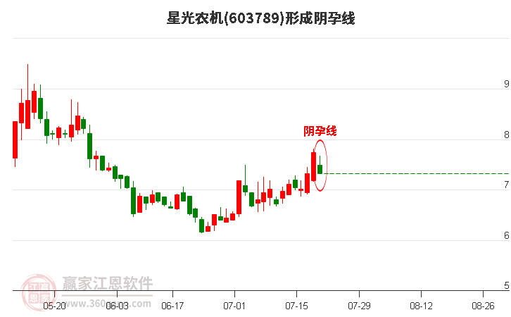 星光农机形成阴孕线形态