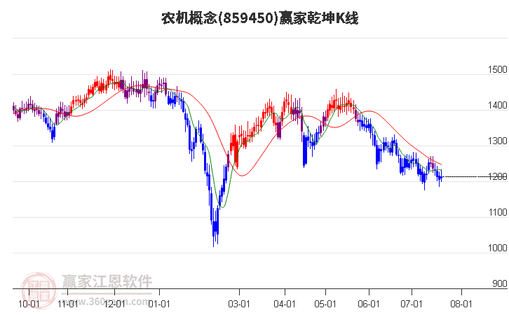 859450农机赢家乾坤K线工具