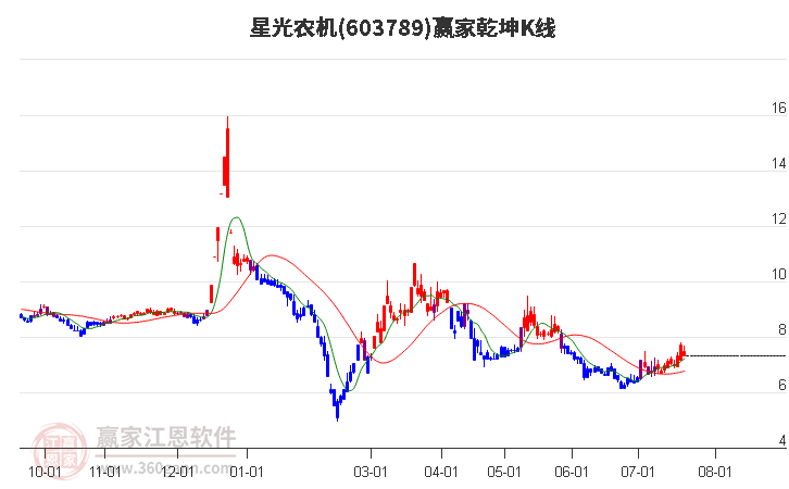 603789星光农机赢家乾坤K线工具