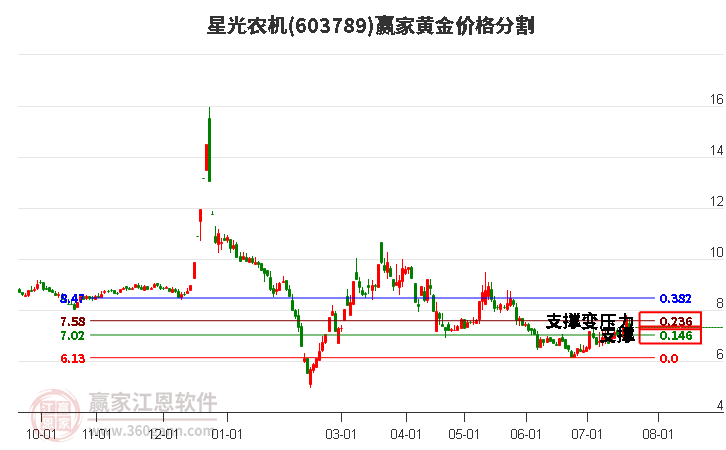 603789星光农机黄金价格分割工具