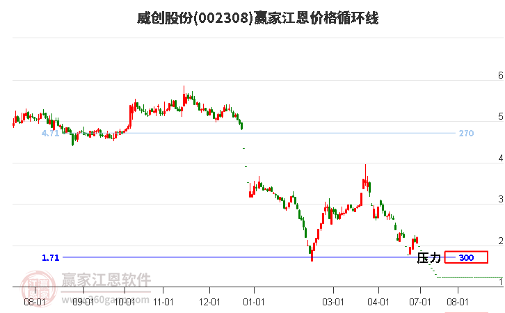 002308威创股份江恩价格循环线工具