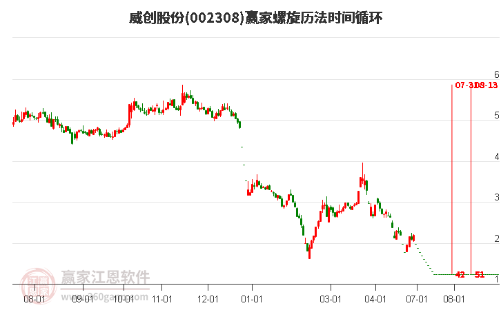 002308威创股份螺旋历法时间循环工具