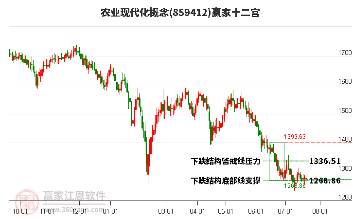 859412农业现代化赢家十二宫工具