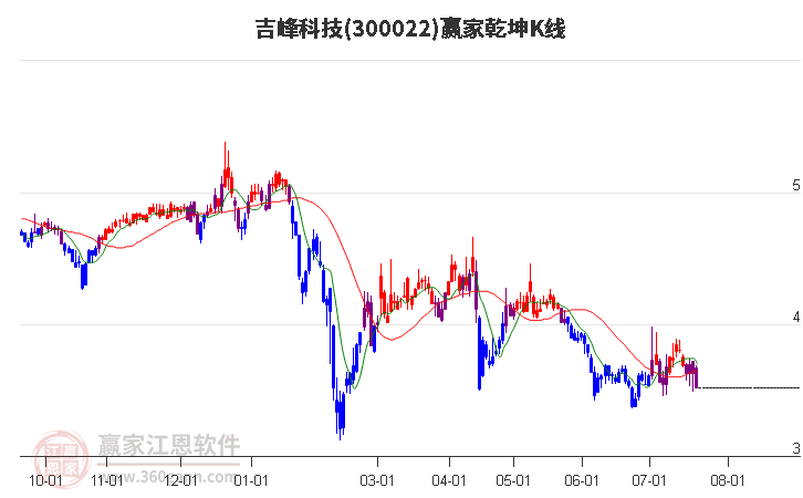 300022吉峰科技赢家乾坤K线工具