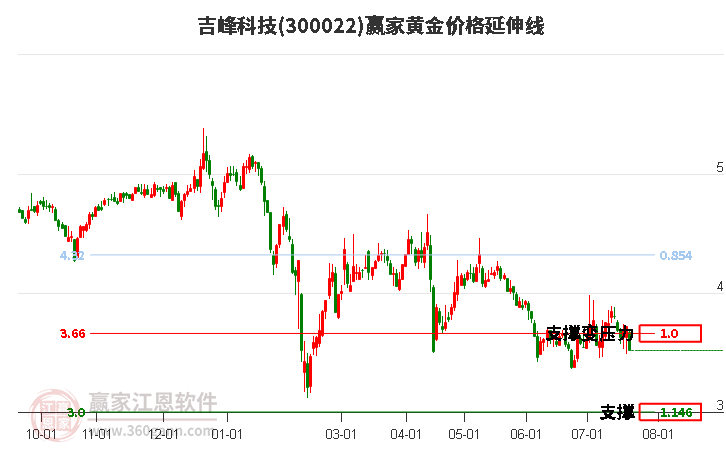 300022吉峰科技黄金价格延伸线工具