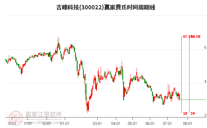 300022吉峰科技费氏时间周期线工具