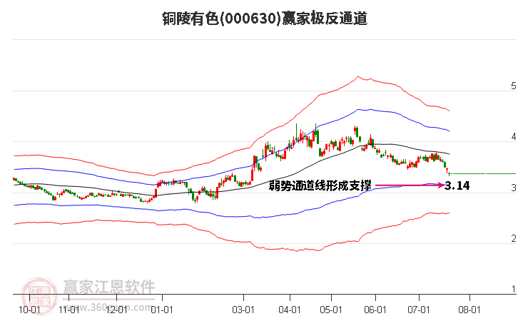 000630铜陵有色赢家极反通道工具