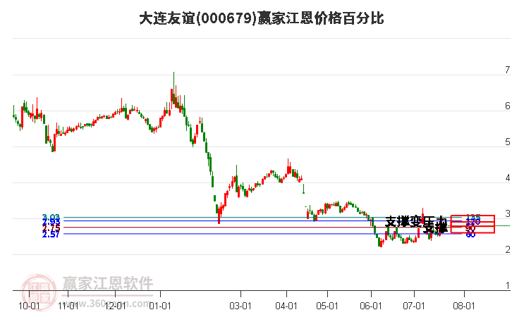 000679大连友谊江恩价格百分比工具