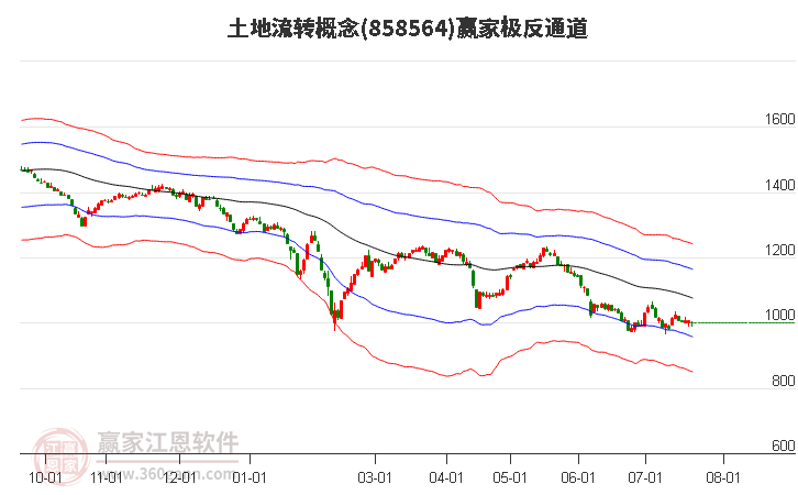 858564土地流转赢家极反通道工具