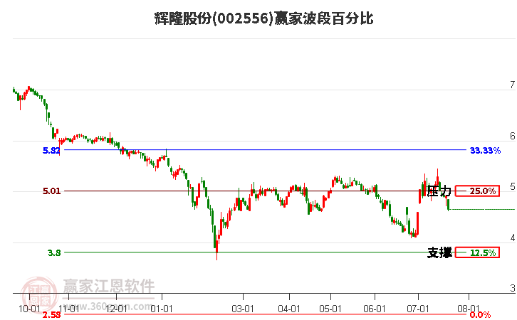 002556辉隆股份波段百分比工具