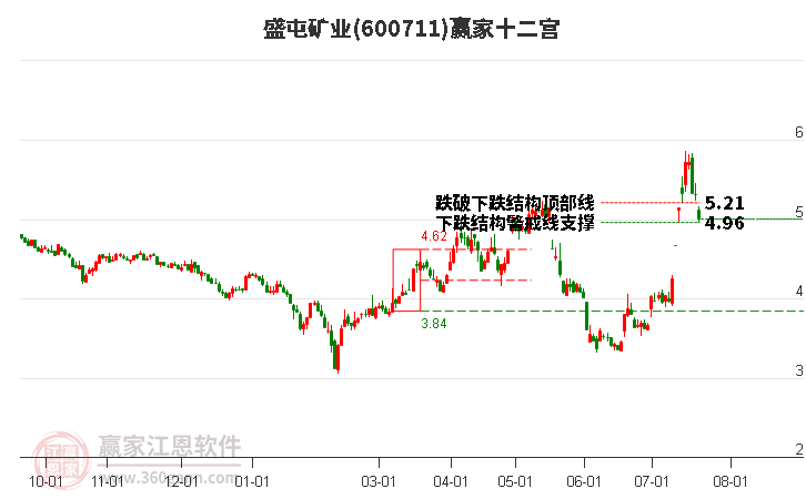 600711盛屯矿业赢家十二宫工具