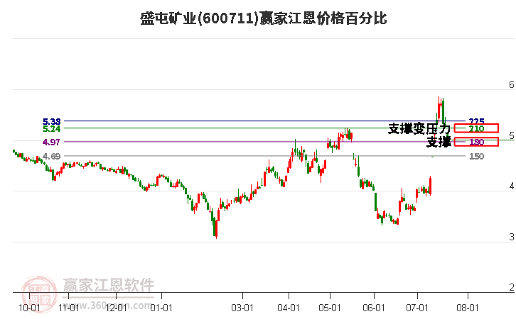 600711盛屯矿业江恩价格百分比工具