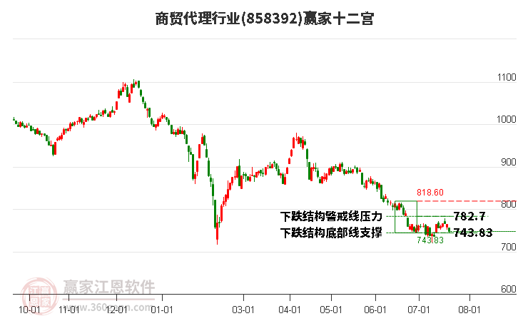 858392商贸代理赢家十二宫工具