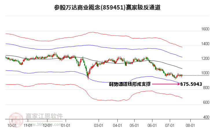 859451参股万达商业赢家极反通道工具