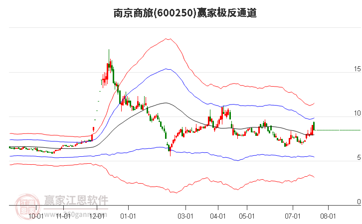 600250南京商旅赢家极反通道工具