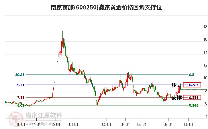 600250南京商旅黄金价格回调支撑位工具