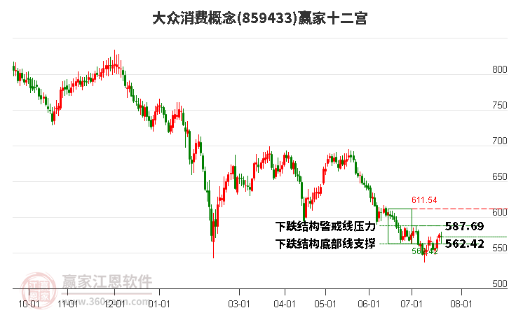 859433大眾消費贏家十二宮工具