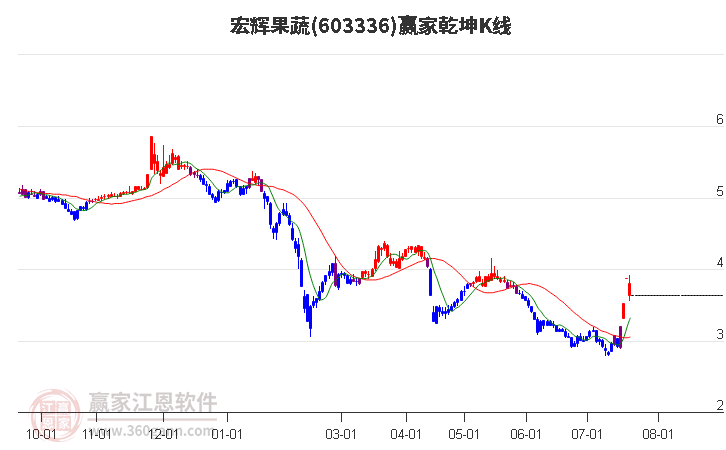 603336宏輝果蔬贏家乾坤K線工具