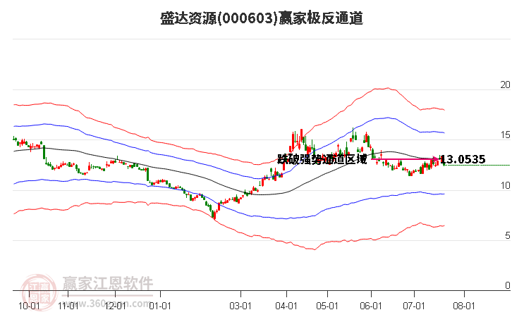 000603盛达资源赢家极反通道工具