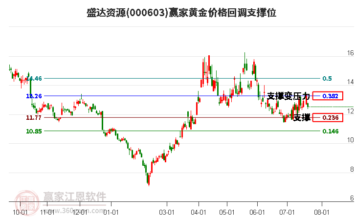 000603盛达资源黄金价格回调支撑位工具