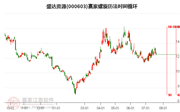 000603盛达资源螺旋历法时间循环工具