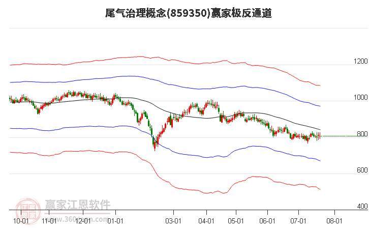 859350尾气治理赢家极反通道工具