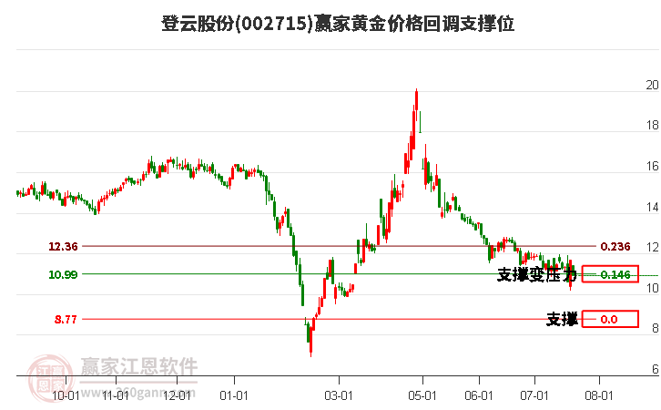 002715登云股份黄金价格回调支撑位工具