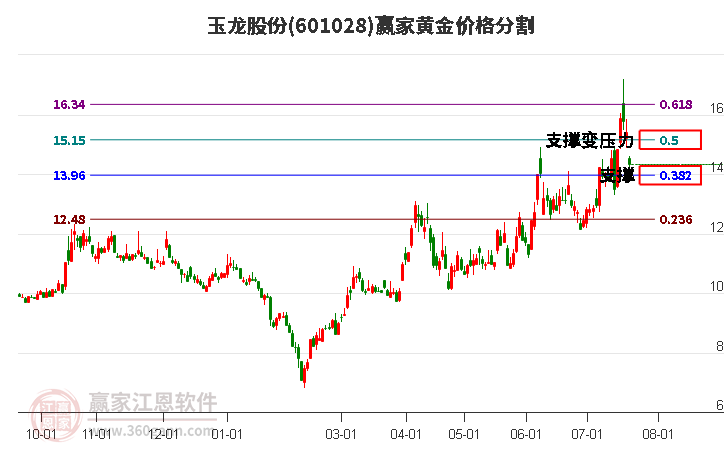 601028玉龙股份黄金价格分割工具