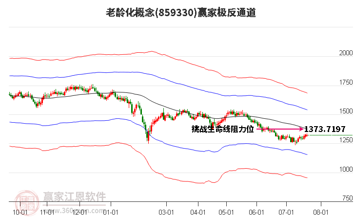 859330老龄化赢家极反通道工具