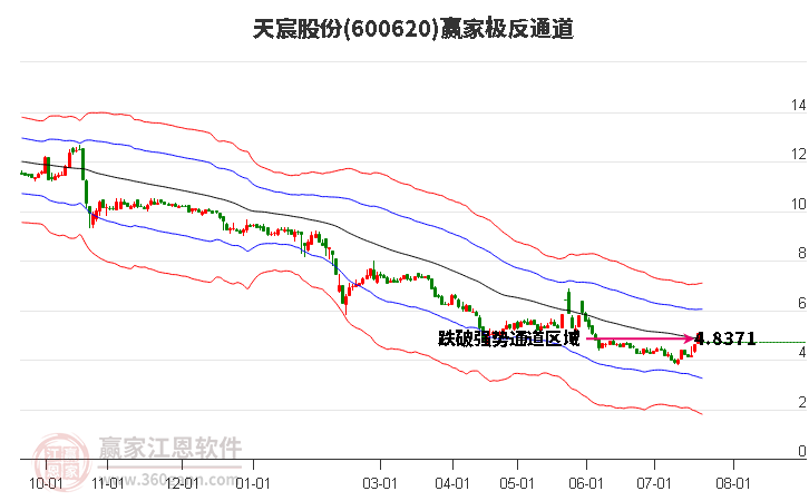 600620天宸股份赢家极反通道工具