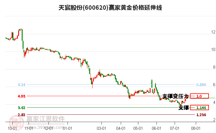 600620天宸股份黄金价格延伸线工具