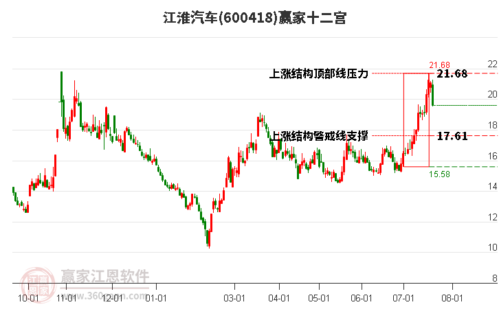 600418江淮汽车赢家十二宫工具