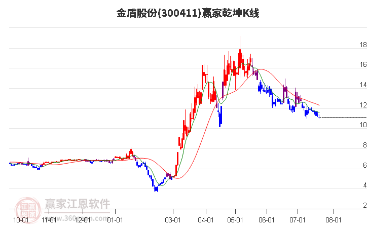 300411金盾股份赢家乾坤K线工具