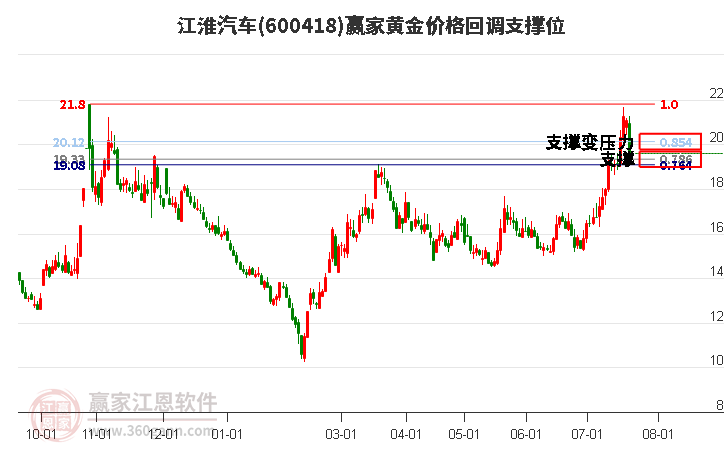 600418江淮汽车黄金价格回调支撑位工具